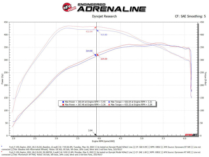 aFe Momentum GT Pro 5R Cold Air Intake System 2021-2022 Ford F-150 Raptor V6-3.5L (tt) - Bull Strap