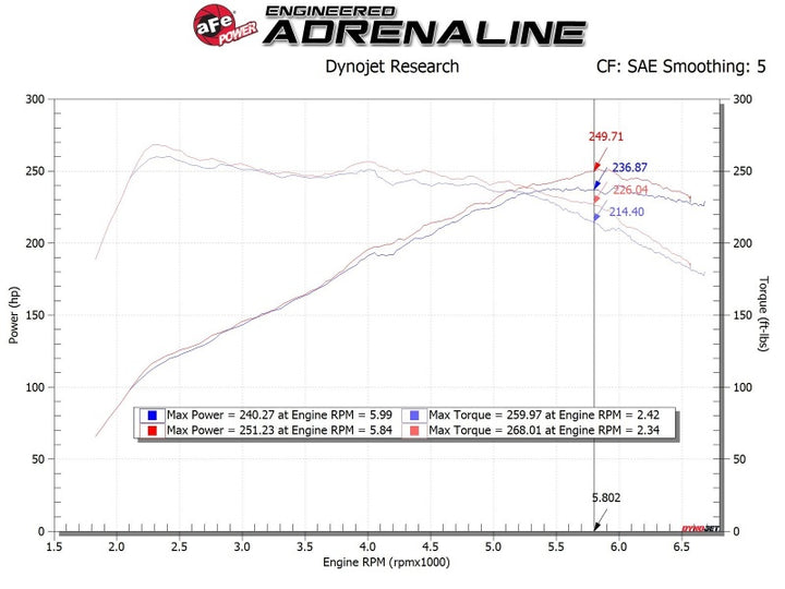 AFE Takeda Momentum Cold Air Intake System w/Pro DRY S Filter Hyundai Veloster N 19-20 - Bull Strap