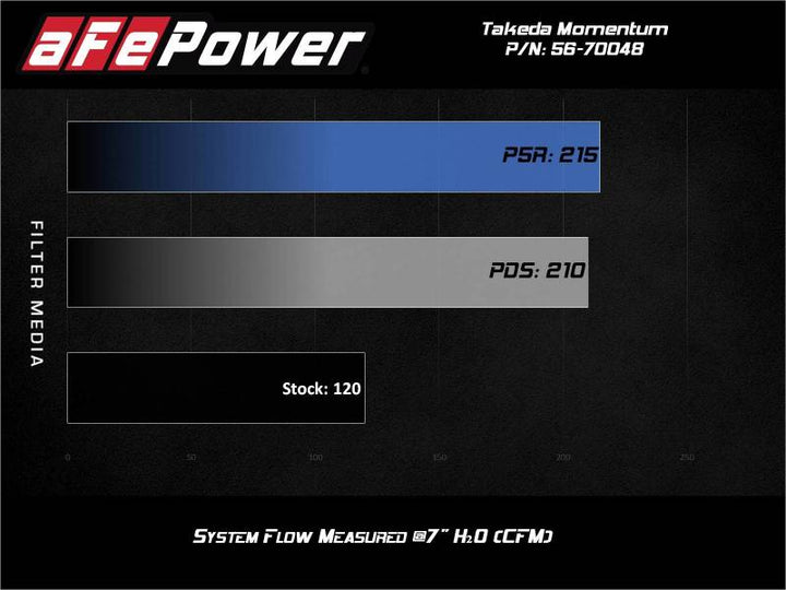 aFe Takeda Momentum Pro 5R Cold Air Intake System 14-19 Ford Fiesta L4-1.6L - Bull Strap