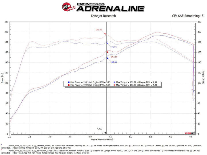 aFe 22-23 Honda Civic L4 1.5L (t) Takeda Momentum Cold Air Intake System w/ Pro 5R Filter - Bull Strap