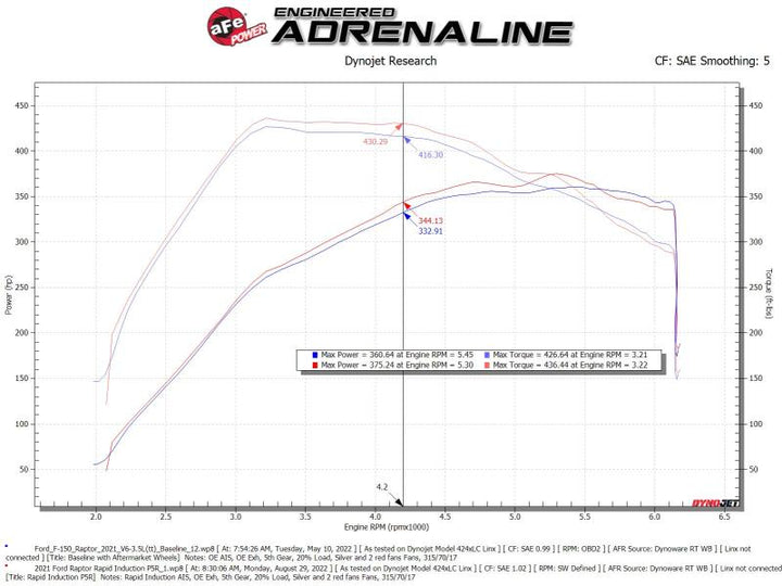 aFe Rapid Induction Pro 5R Cold Air Intake System 21-22 Ford F-150 Raptor V6-3.5L (tt) - Bull Strap