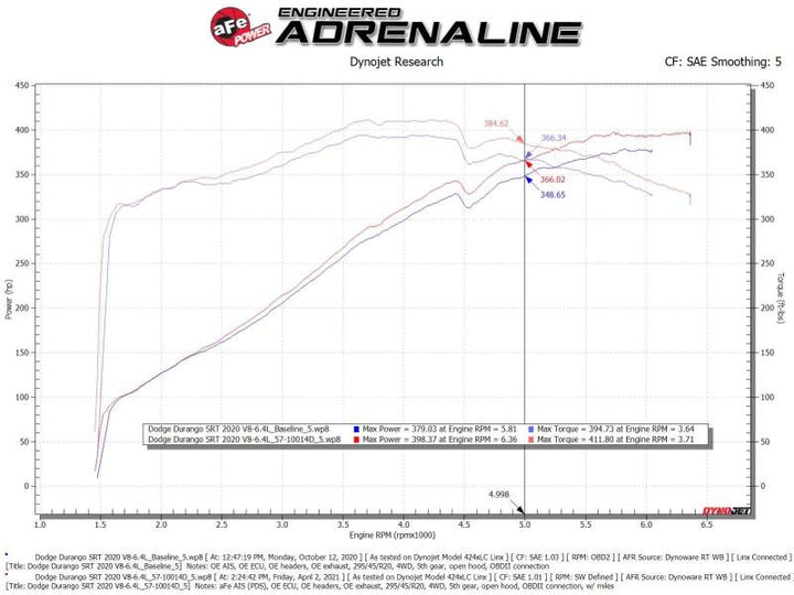 aFe MagnumFORCE Intake Stage-2 Pro DRY S 12-21 Jeep Grand Cherokee (WK2) V8-6.4L HEMI - Bull Strap