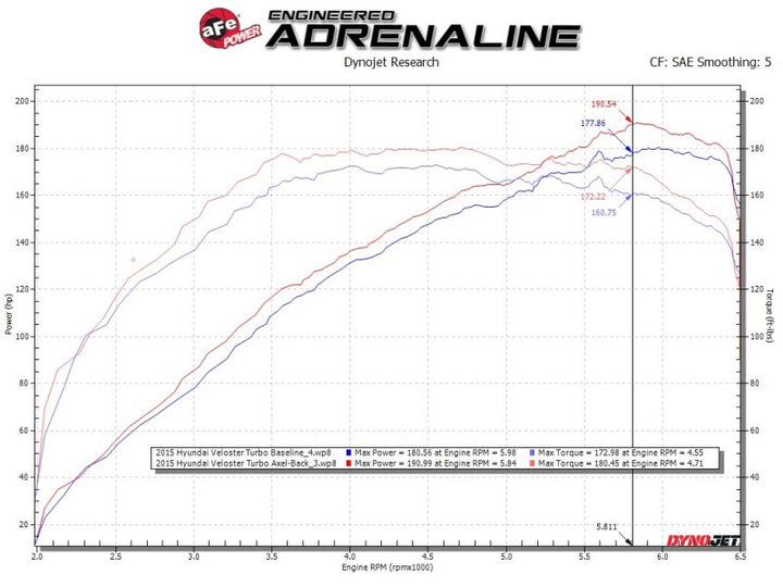 aFe Takeda 13-17 Hyundai Veloster L4-1.6L 2-1/2in 304 SS Axle-Back Exhaust w/ Blue Flame Tips - Bull Strap