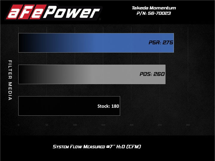 aFe Momentum GT Pro 5R Cold Air Intake System 17-20 Honda CR-V 1.5L (t) - Bull Strap