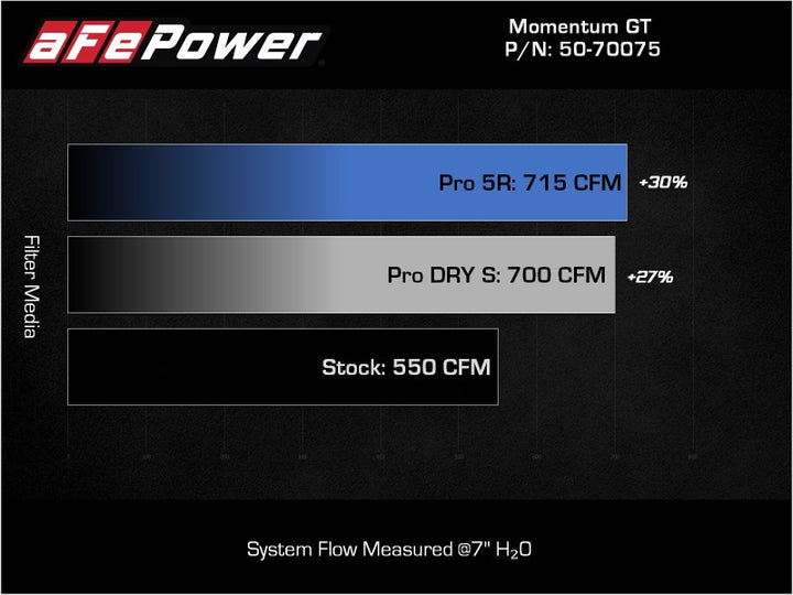 aFe 21-23 Dodge RAM 1500 TRX V8-6.2L Momentum GT Intake- Red - Bull Strap