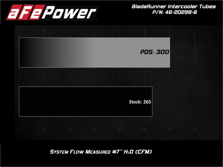 aFe Bladerunner Intercooler Tubes Hot Side 2.5in 17-20 Ford F-150 Raptor V6 3.5L(tt) - Bull Strap
