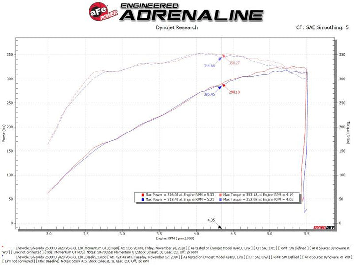 aFe  Momentum Cold Air Intake System w/Pro Dry S Filter 20 GM 2500/3500HD 2020 V8 6.6L - Bull Strap