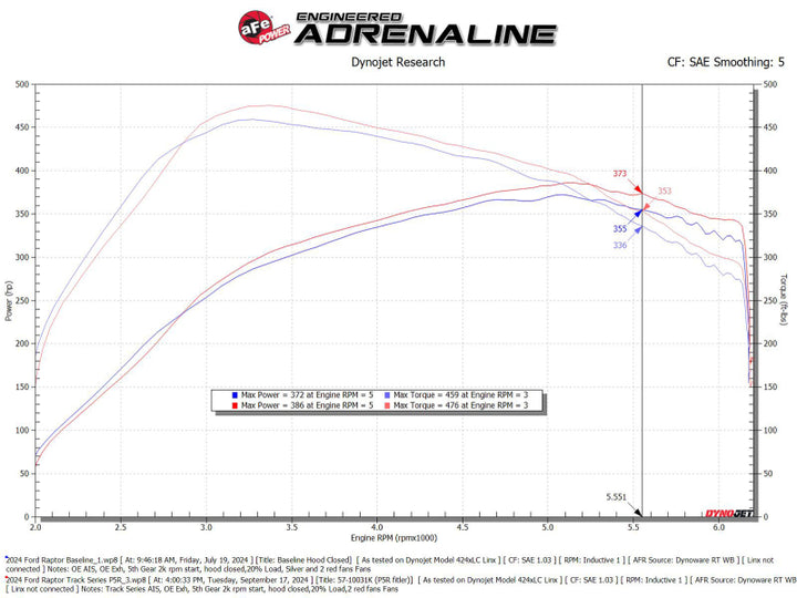 aFe 17-24 Ford F-150 Track Series Red Kevlar Carbon Fiber C/A Intake System w/Black Pro 5R Filter - Bull Strap