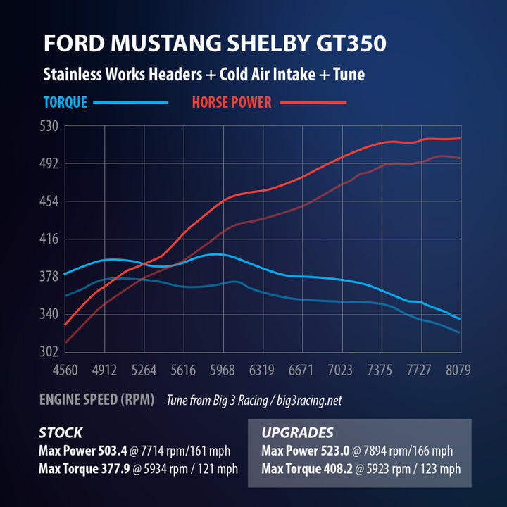 Stainless Works 2015+ Ford GT350 Headers 1-7/8in Primaries High-Flow Cats 3in Collectors - Bull Strap