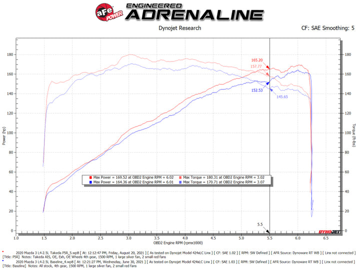 aFe Takeda Momentum Cold Air Intake System w/ Pro 5R Filter Mazda 3 19-21 L4-2.5L - Bull Strap