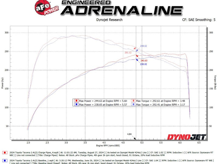 aFe 2024+ Toyota Tacoma BladeRunner  2.5in & 3in Aluminum Hot & Cold Charge Pipe Kit - Red - Bull Strap