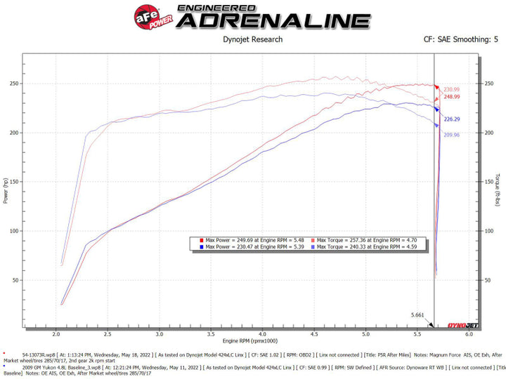 aFe Magnum FORCE Stage-2 Pro 5R Cold Air Intake System 09-14 Chevrolet Silverado / GMC Yukon - Bull Strap