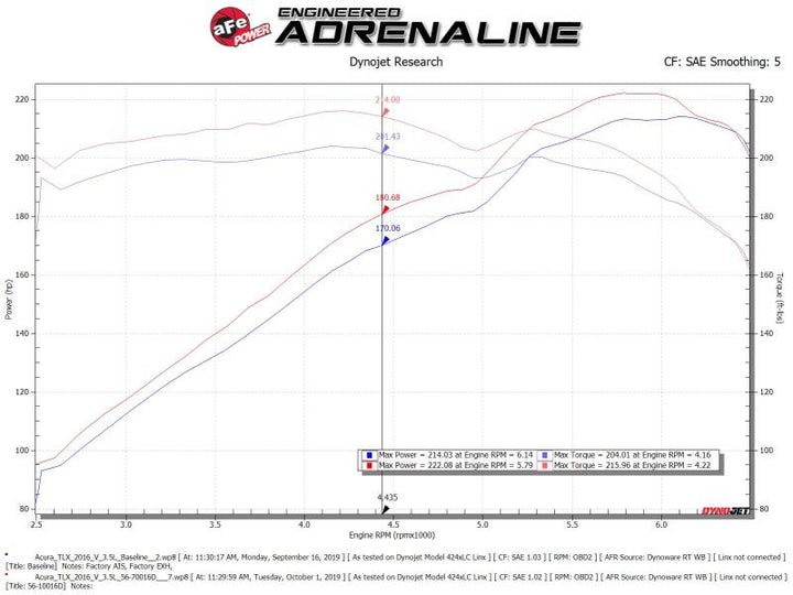 aFe Takeda Momentum Cold Air Intake System w/Pro Dry S Media 14-20 Acura TLX V6-3.5L - Bull Strap
