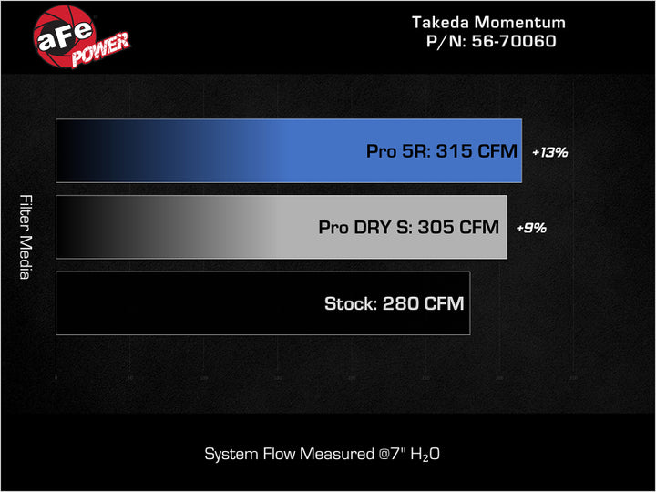 AFE Momentum Intake System W/ Pro 5-R Filter 22-23 Kia Stinger - Bull Strap