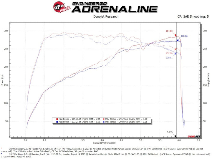AFE Momentum Intake System W/ Pro 5-R Filter 22-23 Kia Stinger - Bull Strap