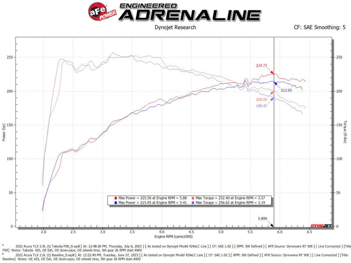 AFE Momentum Intake System w/ Pro 5R Filter 2021-2022 Acura TLX - Bull Strap
