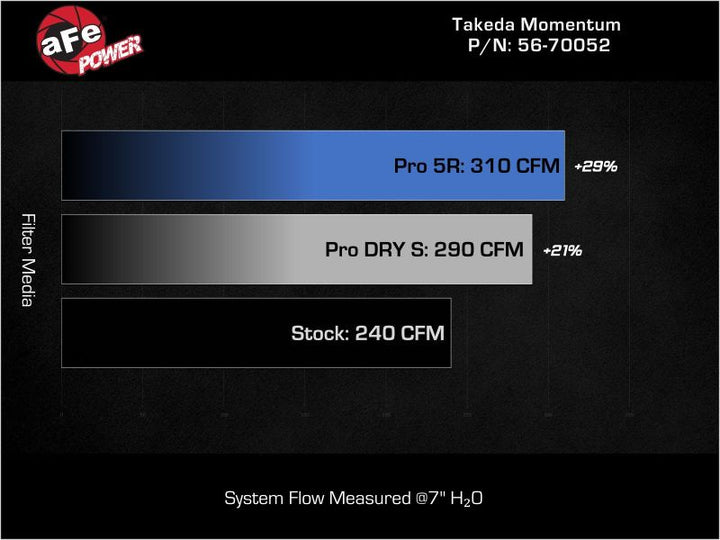 AFE Momentum Intake System w/ Pro Dry S Filter 2021+ Acura TLX - Bull Strap