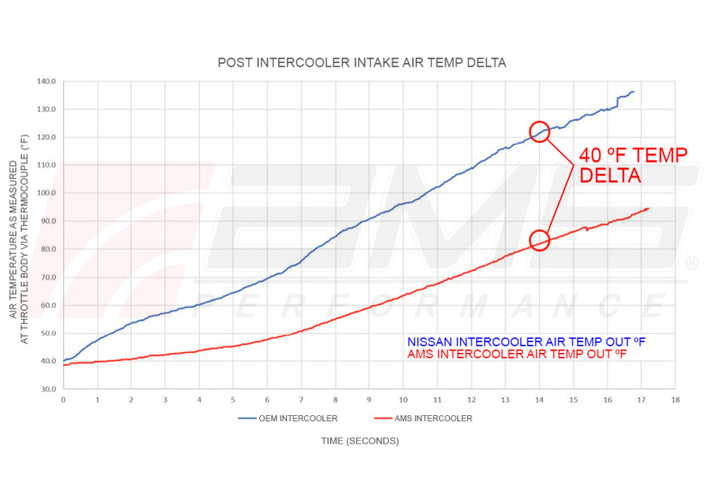 AMS Performance 2023+ Nissan Z VR30 Intercoolers - Bull Strap