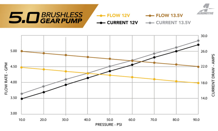 Aeromotive 11-17 Mustang S197/S550 Brushless 5.0 GPM Gear Pump 18-20 GT/Ecoboost - Bull Strap