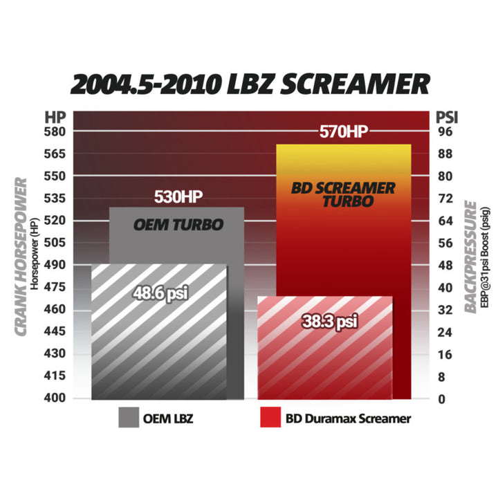 BD Diesel Duramax Screamer Turbo - 2004.5-2010 Chevrolet LLY/LBZ/LMM - Bull Strap