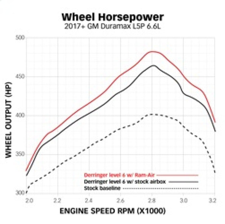 Banks Power 17-19 Chevy/GMC 2500 L5P 6.6L Ram-Air Intake System - Dry - Bull Strap