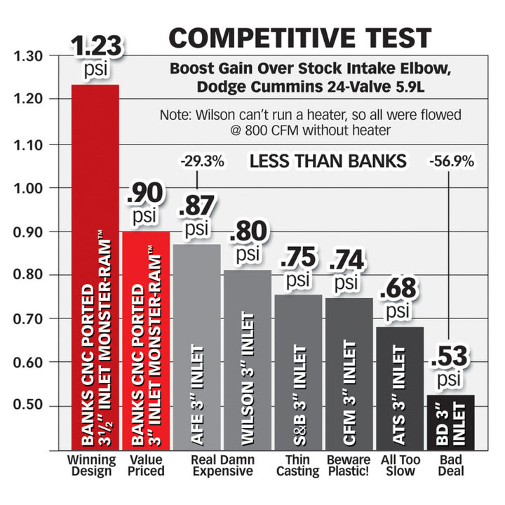 Banks Power 98-02 Dodge 5.9L Monster-Ram Intake w/ Boost Tube - Bull Strap