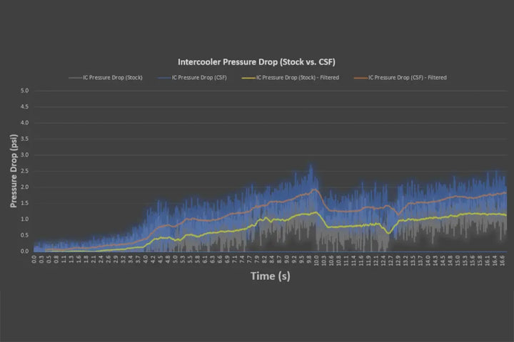 CSF 2020+ Porsche 992 Turbo/S and 992.2 Carrera 3.0T High Performance Intercooler System - Bull Strap