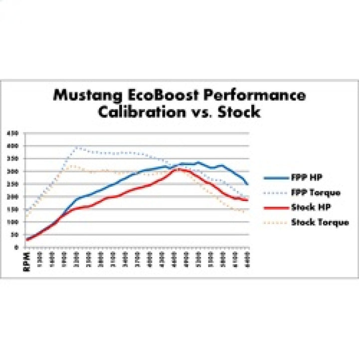 Ford Racing 2015-2017 Mustang 2.3L Ecoboost Calibration Kit - Bull Strap