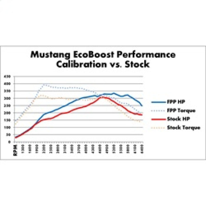Ford Racing 2015-2017 Mustang 2.3L Ecoboost Calibration Kit - Bull Strap