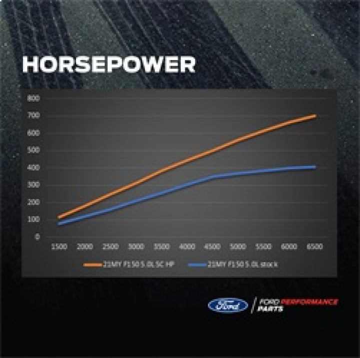 Ford Racing 21-25 Ford F-150 5.0L Supercharger Kit - Bull Strap
