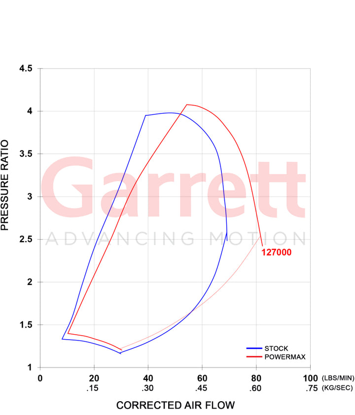 Garrett PowerMax GT3788V Turbo Kit 11-16 Chevrolet / GMC 2500HD/3500HD 6.6L Duramax LML Diesel - Bull Strap