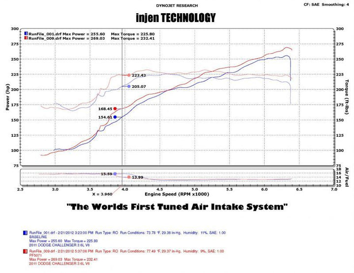 Injen 11-14 Chrysler 300/Dodge Charger/Challenger V6 3.6L Pentastar w/MR Tech&Heat Shield Wrinkle Bl - Bull Strap
