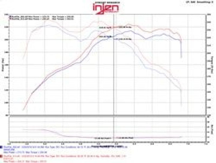 Injen 12-16 BMW 328i/ix F30/F31/F34 / 14-16 BMW 428i/ix F36 / 14-16 228i/ix F22 Evolution Intake - Bull Strap