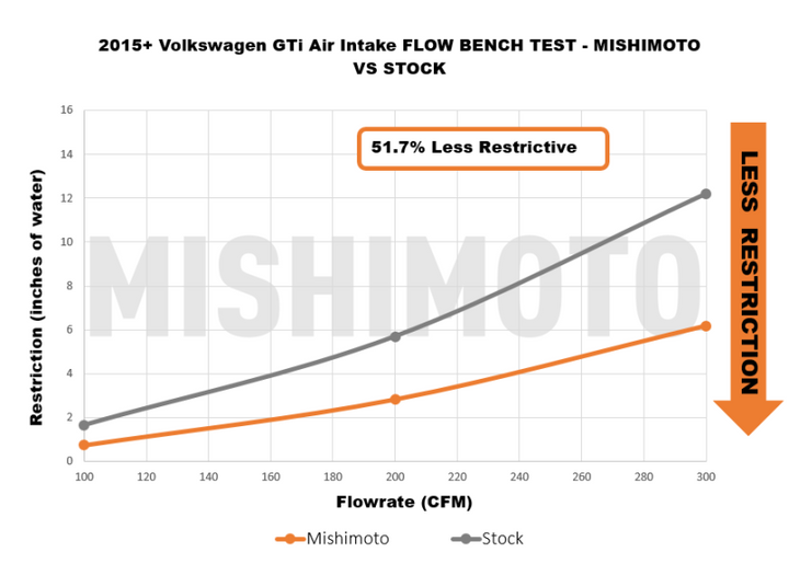 Mishimoto 15-21 VW Golf/GTI Performance Air Intake Kit - Polished - Bull Strap