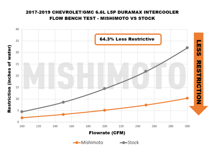 Mishimoto 17-19 GM 6.6L L5P Duramax Intercooler - Black - Bull Strap