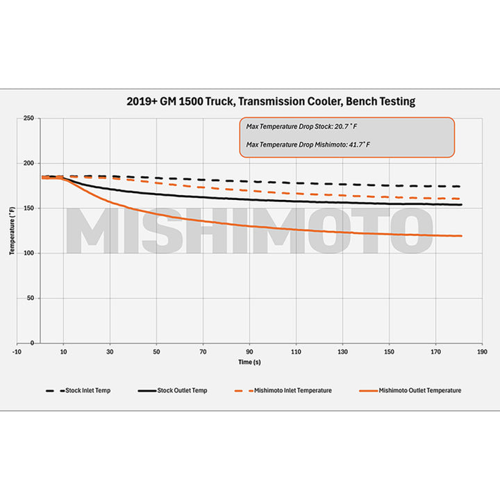 Mishimoto 19+ Chevy Silverado 1500 Transmission Cooler - Bull Strap