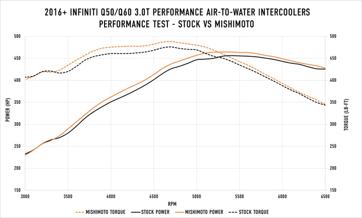 Mishimoto 2016+ Infiniti Q50/60 3.0T Performance Air-To-Water Intercooler Kit - Bull Strap