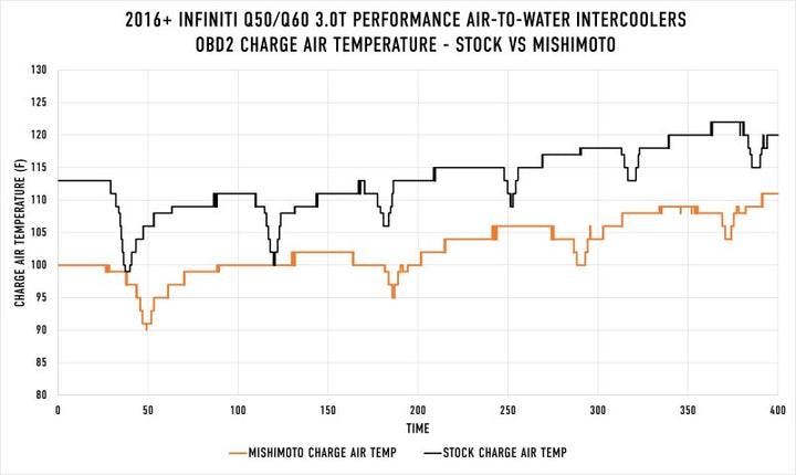 Mishimoto 2016+ Infiniti Q50/60 3.0T Performance Air-To-Water Intercooler Kit - Bull Strap