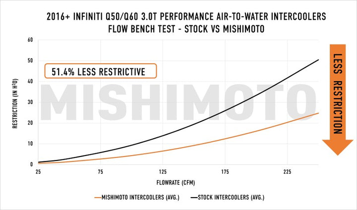 Mishimoto 2016+ Infiniti Q50/60 3.0T Performance Air-To-Water Intercooler Kit - Bull Strap