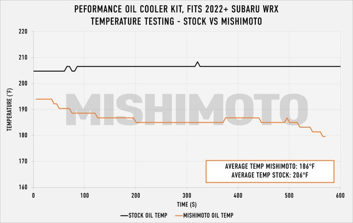 Mishimoto 2022+ Subaru WRX Thermostatic Oil Cooler Kit - Black - Bull Strap