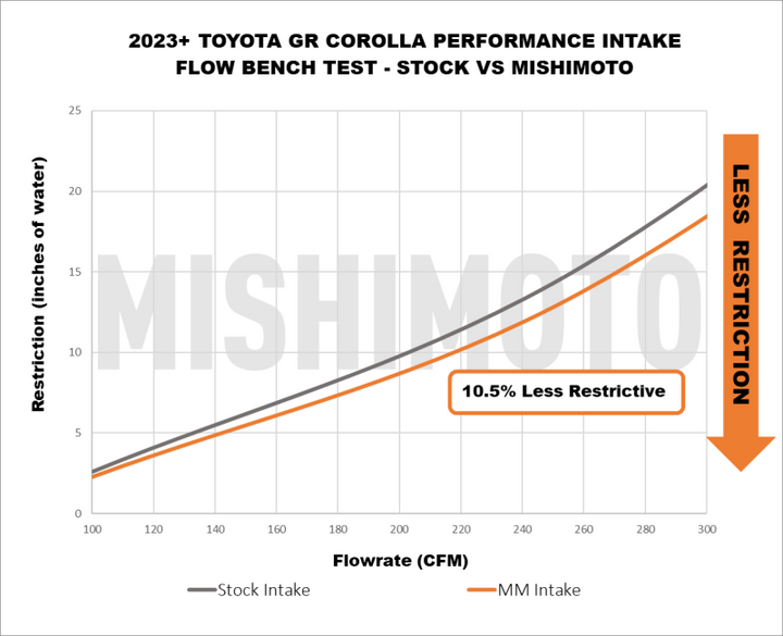 Mishimoto 2023+ Toyota GR Corolla Performance Intake - Bull Strap
