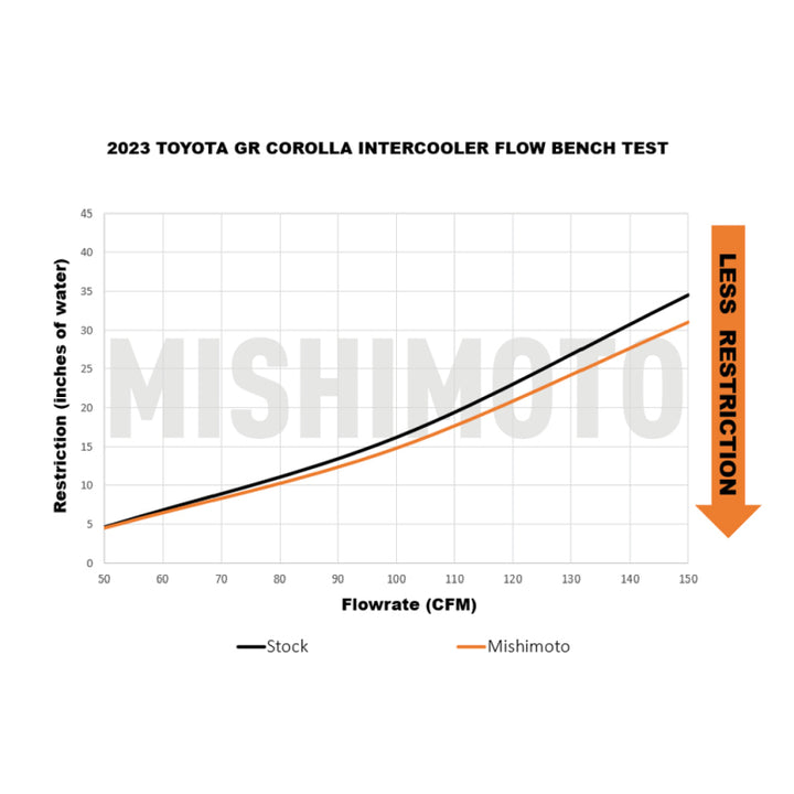 Mishimoto 2023+ Toyota GR Corolla Performance Intercooler - Silver - Bull Strap