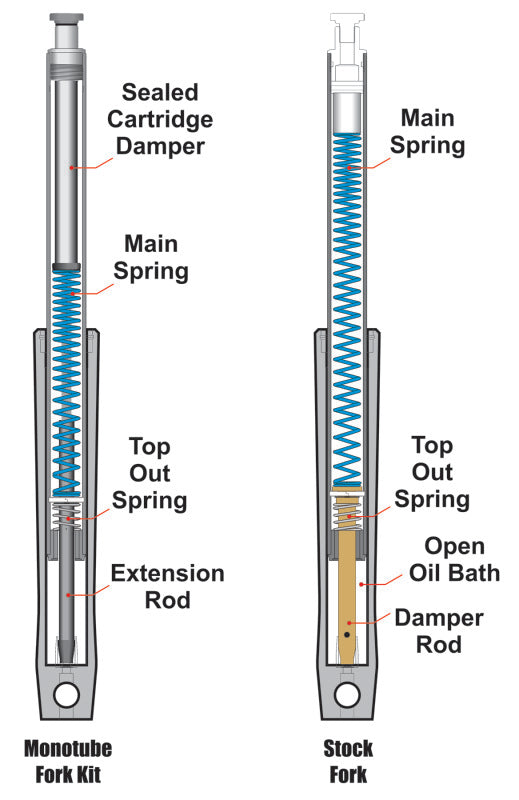 Progressive Monotube Fork Cartridge Kit - Bull Strap