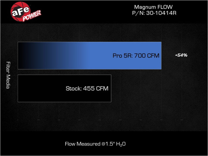 aFe MagnumFLOW Pro 5R OE Replacement Filter 22-23 Jeep Grand Wagoneer V8-6.4L - Bull Strap