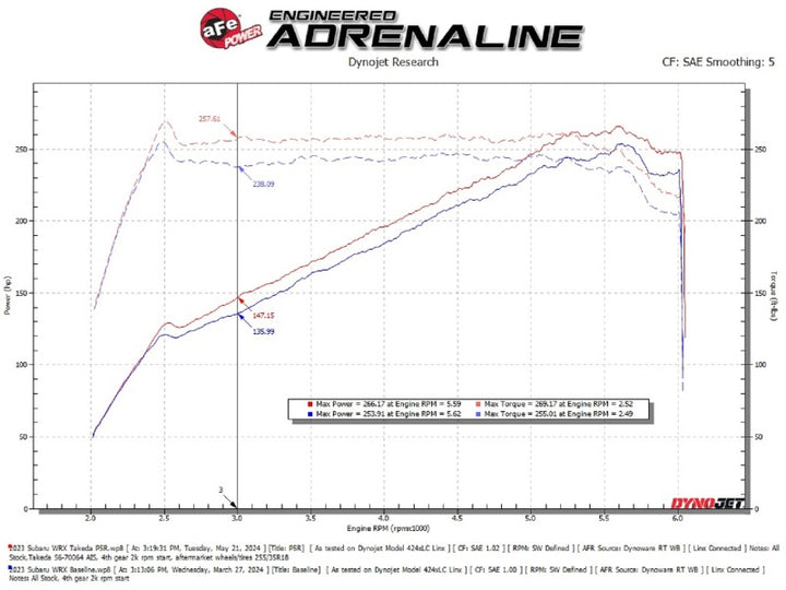 aFe 22-23 Subaru WRX Takeda Momentum Cold Air Intake System w/ Pro 5R Filter - Bull Strap