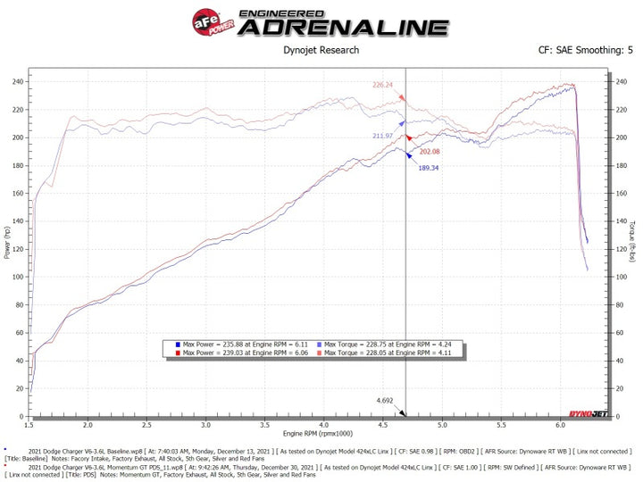 aFe Momentum GT Dry S Stage-2 Intake System 11-15 Dodge Challenger/Charger V6-3.6L - Bull Strap