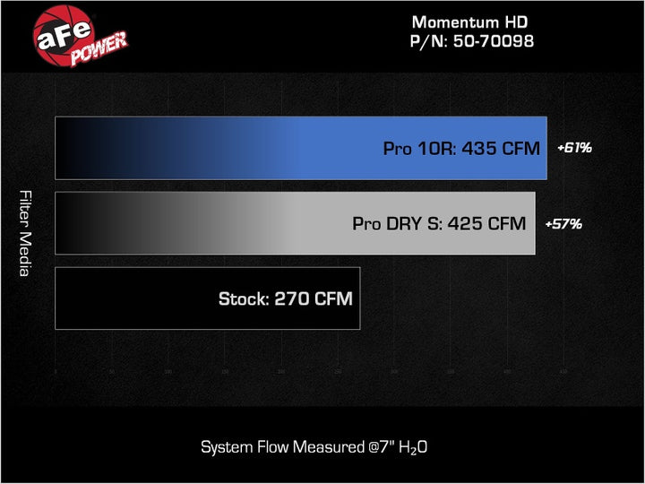 aFe Momentum HD Cold Air Intake System w/ Pro DRY S Filter 2022 Toyota Land Cruiser V6-3.3L (td) - Bull Strap