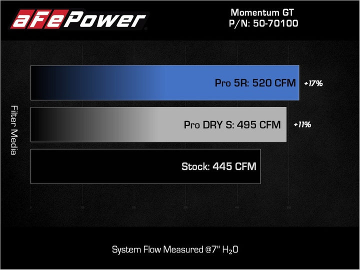aFe POWER Momentum GT Pro Dry S Intake System 22-23 Toyota Tundra V6-3.4L (tt) Red Edition - Bull Strap