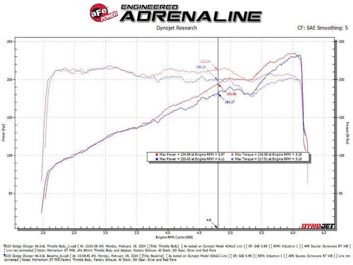 aFe 11-23 Dodge Challenger / 11-23 Dodge Charger 80mm Throttle Body - Bull Strap