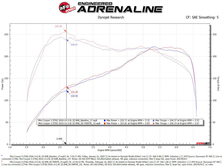 aFe 15-19 MINI Cooper S (F55/F56) L4 2.0L(t) B46 Momentum GT Cold Air Intake System w/ Pro 5R Filter - Bull Strap